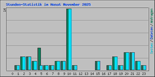 Stunden-Statistik im Monat November 2025