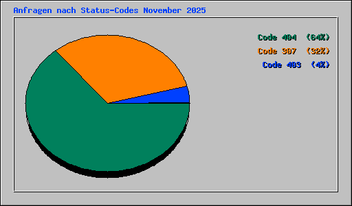 Anfragen nach Status-Codes November 2025