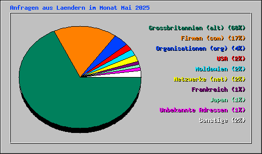 Anfragen aus Laendern im Monat Mai 2025