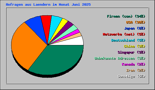 Anfragen aus Laendern im Monat Juni 2025