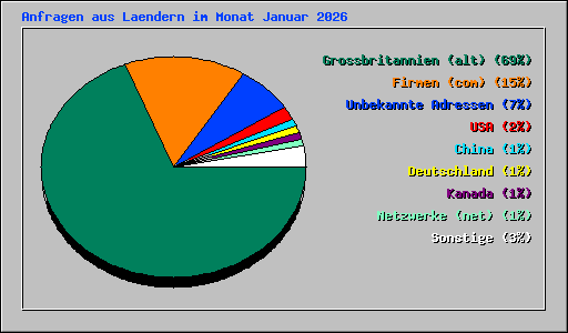 Anfragen aus Laendern im Monat Januar 2026