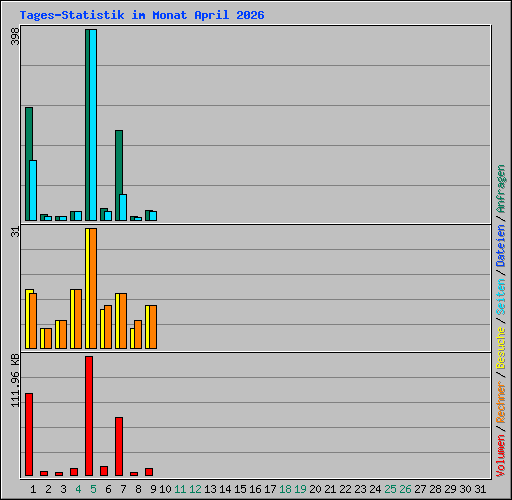 Tages-Statistik im Monat April 2026