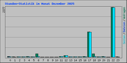 Stunden-Statistik im Monat Dezember 2025