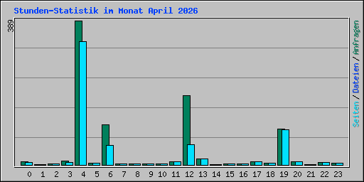 Stunden-Statistik im Monat April 2026