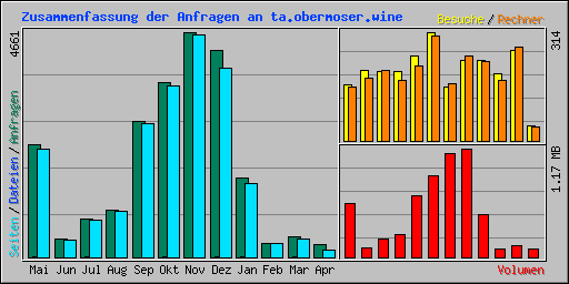 Zusammenfassung der Anfragen an ta.obermoser.wine