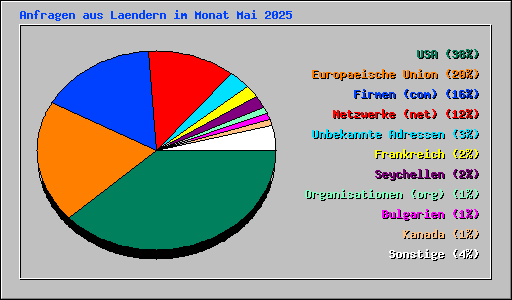 Anfragen aus Laendern im Monat Mai 2025