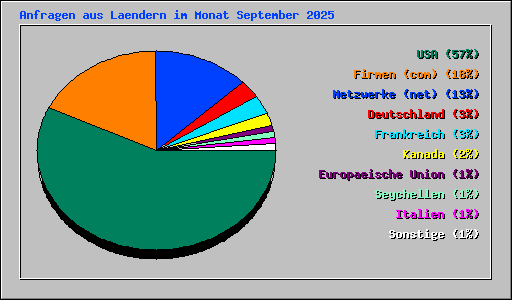 Anfragen aus Laendern im Monat September 2025