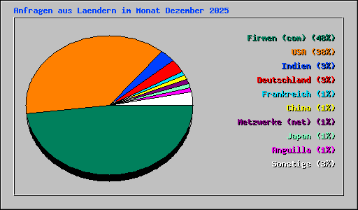 Anfragen aus Laendern im Monat Dezember 2025