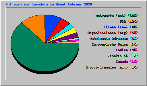 Anfragen aus Laendern im Monat Februar 2026
