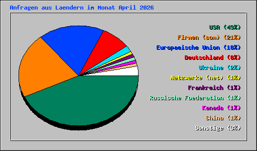 Anfragen aus Laendern im Monat April 2026