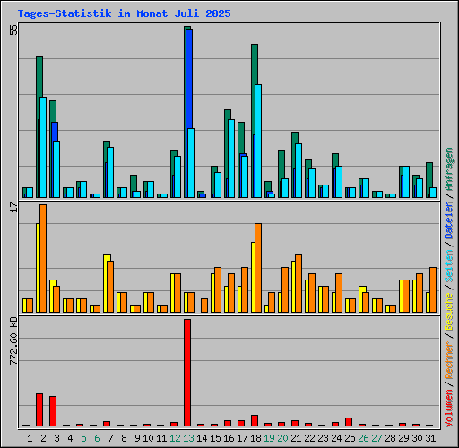 Tages-Statistik im Monat Juli 2025