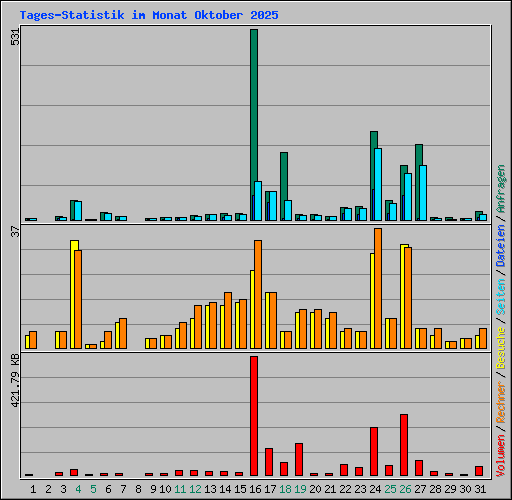 Tages-Statistik im Monat Oktober 2025