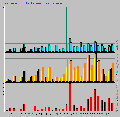 Tages-Statistik im Monat Maerz 2026