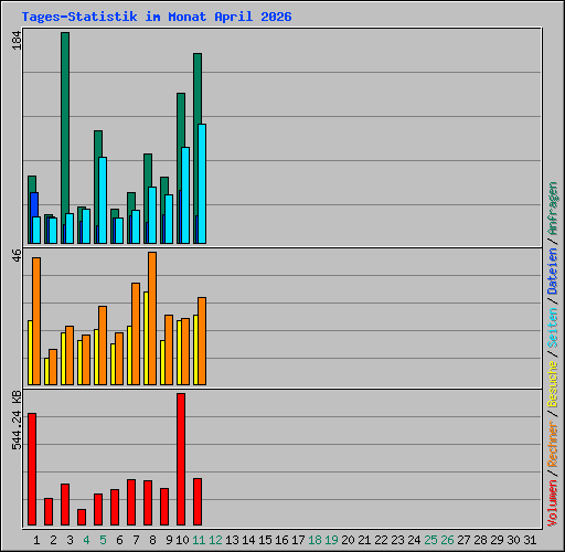 Tages-Statistik im Monat April 2026