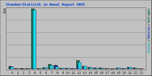 Stunden-Statistik im Monat August 2025
