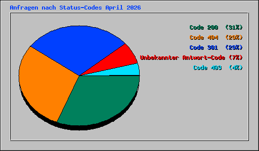 Anfragen nach Status-Codes April 2026