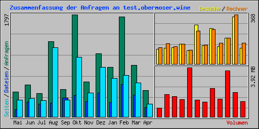 Zusammenfassung der Anfragen an test.obermoser.wine