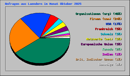 Anfragen aus Laendern im Monat Oktober 2025