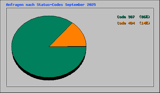 Anfragen nach Status-Codes September 2025