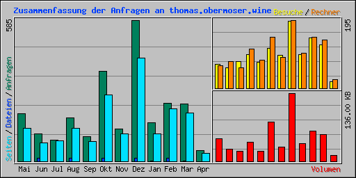 Zusammenfassung der Anfragen an thomas.obermoser.wine