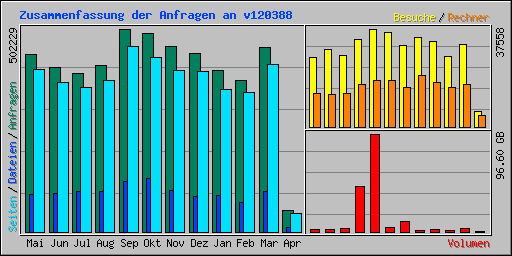 Zusammenfassung der Anfragen an v120388