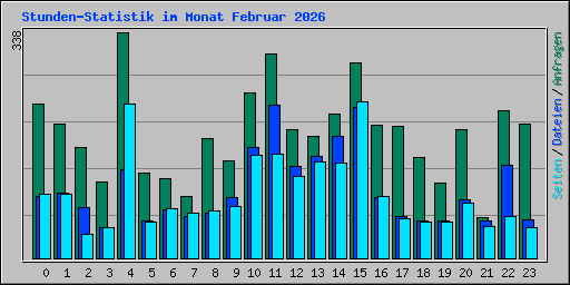 Stunden-Statistik im Monat Februar 2026