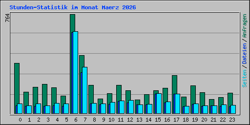 Stunden-Statistik im Monat Maerz 2026