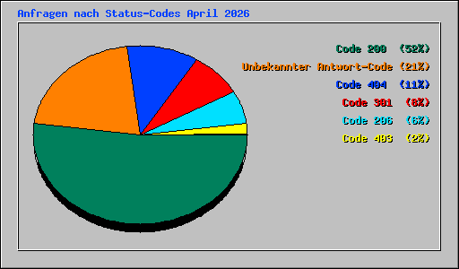 Anfragen nach Status-Codes April 2026