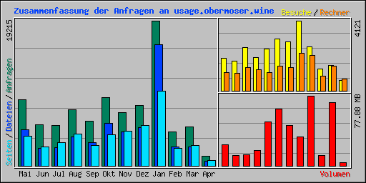 Zusammenfassung der Anfragen an usage.obermoser.wine