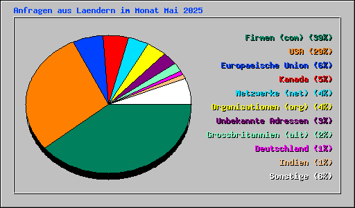 Anfragen aus Laendern im Monat Mai 2025