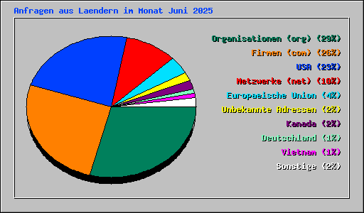 Anfragen aus Laendern im Monat Juni 2025