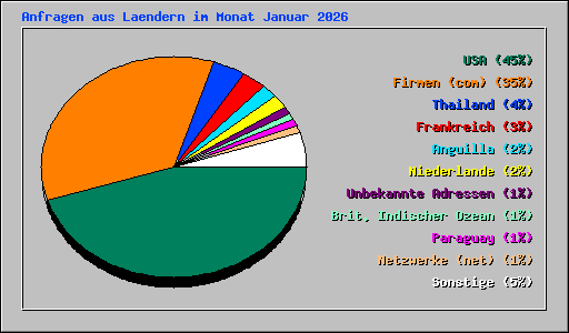 Anfragen aus Laendern im Monat Januar 2026