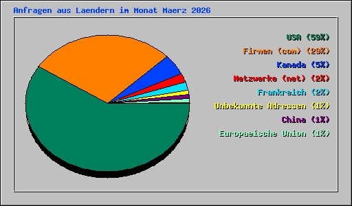 Anfragen aus Laendern im Monat Maerz 2026