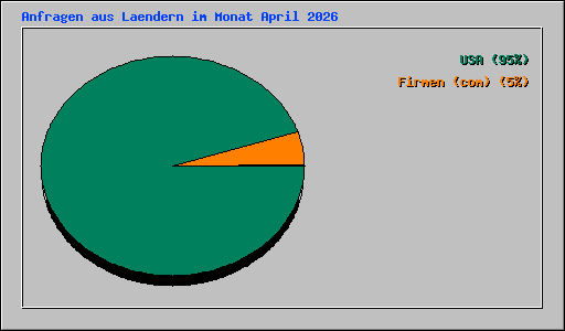 Anfragen aus Laendern im Monat April 2026