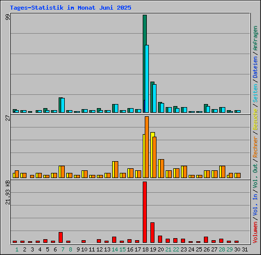 Tages-Statistik im Monat Juni 2025