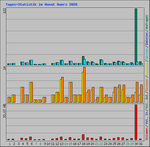 Tages-Statistik im Monat Maerz 2026