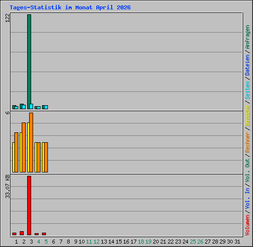 Tages-Statistik im Monat April 2026