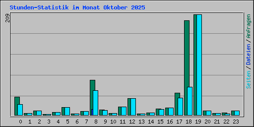 Stunden-Statistik im Monat Oktober 2025
