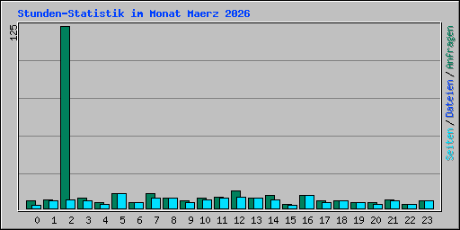Stunden-Statistik im Monat Maerz 2026