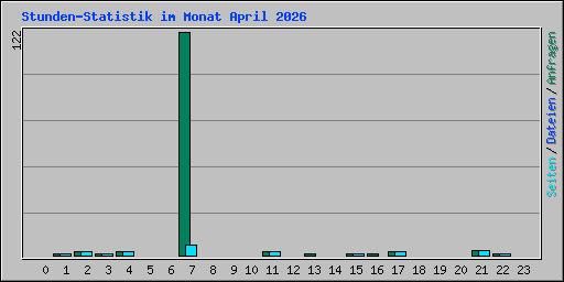 Stunden-Statistik im Monat April 2026
