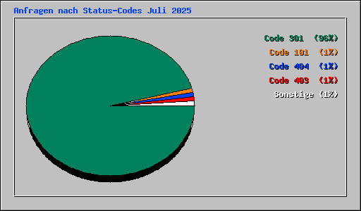 Anfragen nach Status-Codes Juli 2025