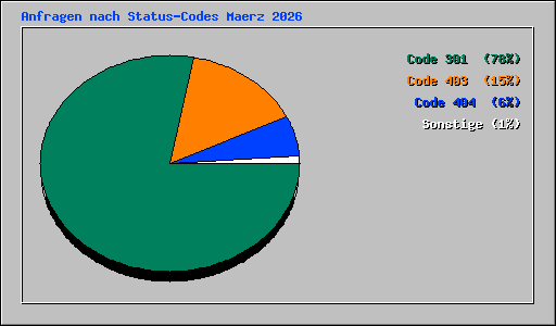 Anfragen nach Status-Codes Maerz 2026