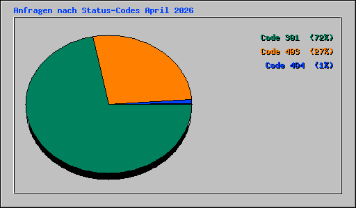 Anfragen nach Status-Codes April 2026
