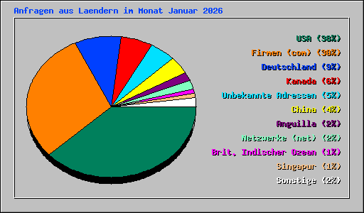 Anfragen aus Laendern im Monat Januar 2026