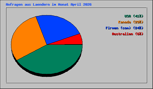 Anfragen aus Laendern im Monat April 2026