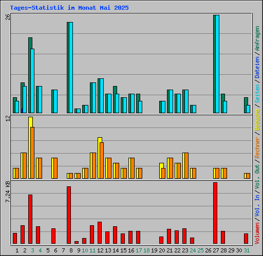Tages-Statistik im Monat Mai 2025