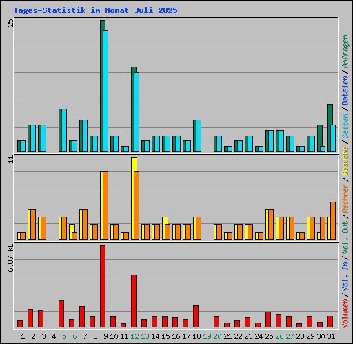 Tages-Statistik im Monat Juli 2025