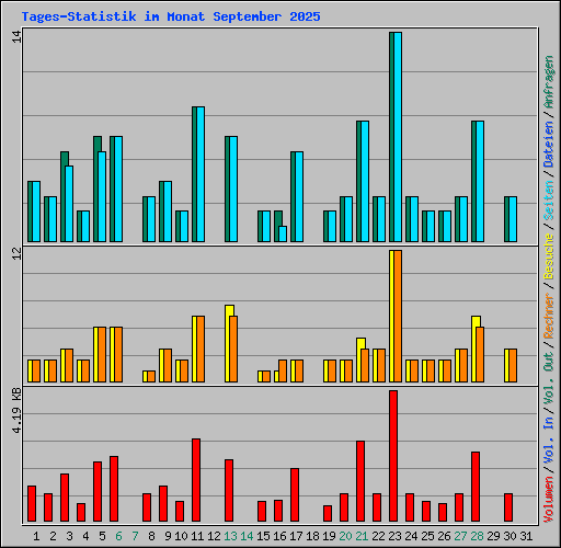 Tages-Statistik im Monat September 2025