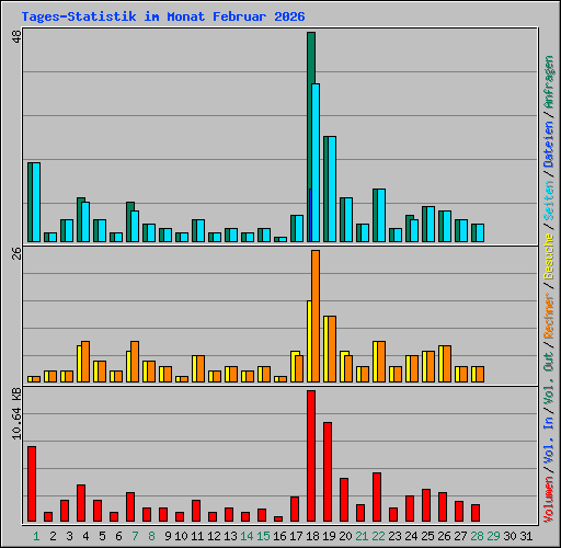 Tages-Statistik im Monat Februar 2026