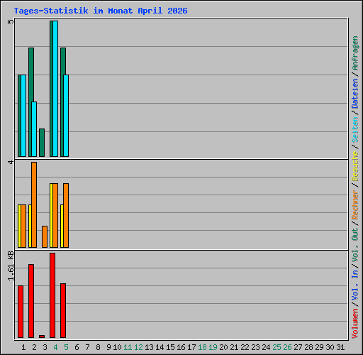 Tages-Statistik im Monat April 2026